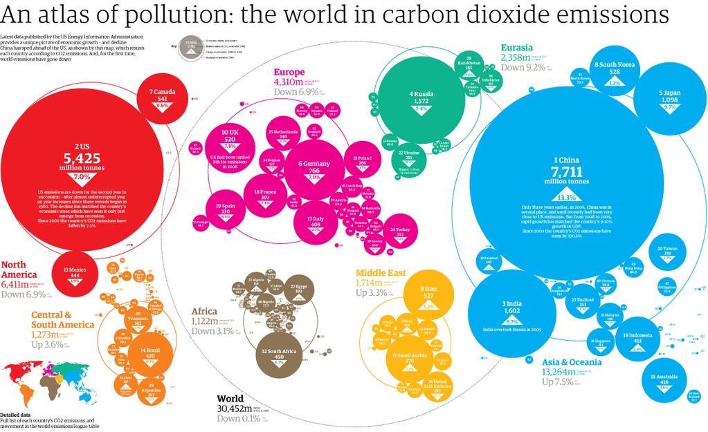 shows how much CO2 is emitted per country. 1.