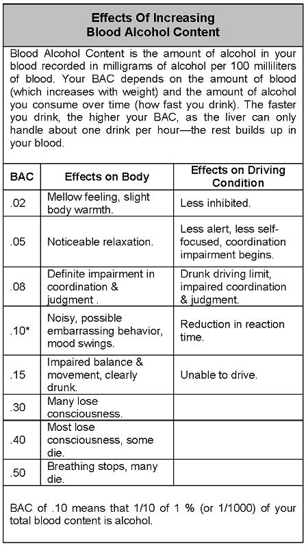 much to reach the same BAC). Alcohol and the Brain. Alcohol affects more and more of the brain as BAC builds up. The first part of the brain affected controls judgment and selfcontrol.