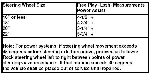 Steering / Battery Inside Bus-Steering Component Check Check for play in the steering system (at the steering wheel) using the following procedures: 1.