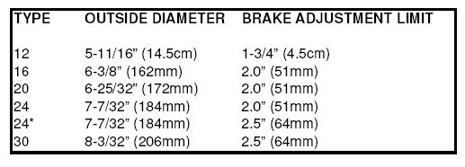 Brake Stroke Measurement & Inspection The proper way to determine if the brakes are out of adjustment is to measure the at-rest and applied distance of the brake push rods as follows; 10.