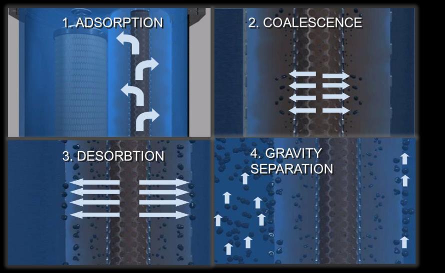 TERTIARY SEPARATION - TORR TORR Coalescing technology, with its small footprint and ability to replace less efficient oil removal equipment, is a scalable technology that addresses future increases