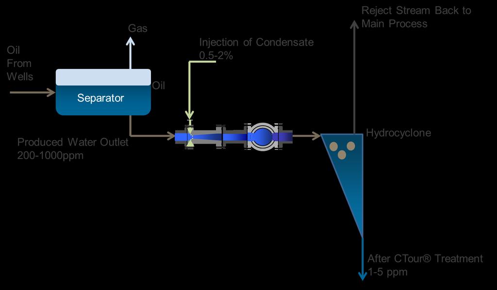 TERTIARY SEPARATION - CTOUR CTour Process The CTour process removes dispersed oil and dissolved hydrocarbon contaminants in the produced water stream through injection of condensate.