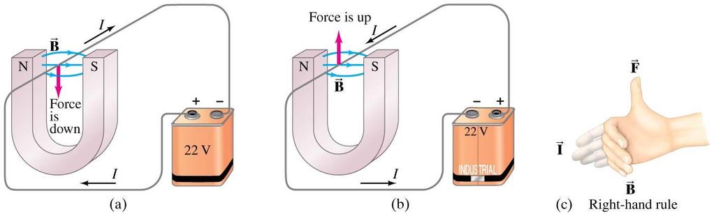 Force on an Electric Current in a Magnetic Field; Definition of B A magnet exerts a