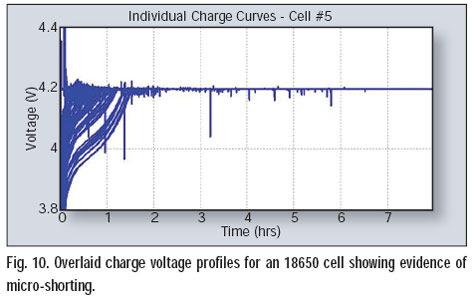 Though the coin-cell and cylindrical 18650 cell data demonstrates that detection is possible, further testing is required to: Confirm that similar behavior is detectable in full-scale cylindrical,