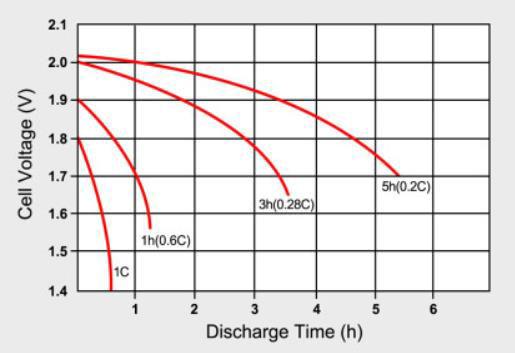 To make matters worse losses are time-dependent Lead-acid discharge curves Faster discharge = lower