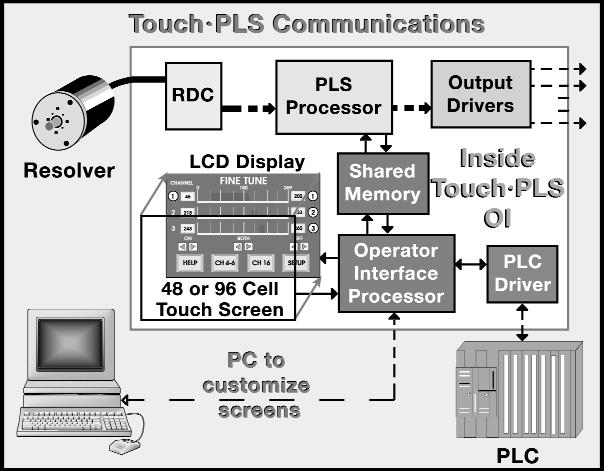 pressing a button on a touch screen to select the program corresponding to the job. Remote selection of PLS programs may also be accomplished by a PLC.