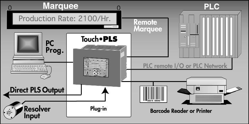 Touch PLS-Total Integration With any PLC Network Until the advent of Touch PLS, the only way you communicated machine position, speed, or PLS status to your PLC network, was through hard-wired