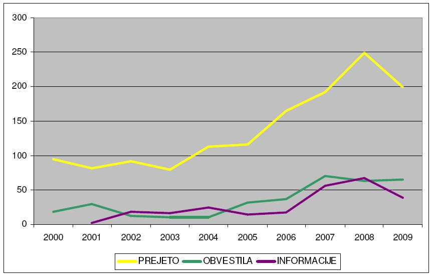 Slika 4: Prikaz števila vseh prejetih in rešenih zadev ter posredovanih obvestil o sumljivih transakcijah in informacij v obdobju 2000 2009 Vir: Podatki iz poročila o delu urada Republike Slovenije