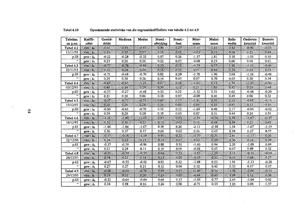 Tabel 4.10 Opsommende statistieke van die rcgrcssiekoiffisicnte van tabelle 4.2 tot 4.9 Tabelno. Koeffien n.no. sicnt Mediaan Modus Stand.- Mini- Boonste :ew: ii1 0.23 mqn1 i1iiiilill!lt'il1i11wl!