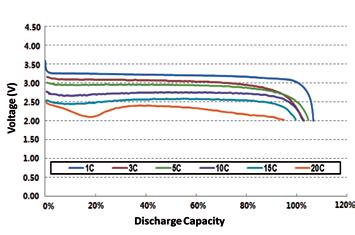 65V 3.65V 3.65V Discharge cut-of voltage 2.5V 2.5V 2.5V 2.5V Nominal capacity 8Ah 10Ah 50Ah 100Ah AC impedance 2mΩ 3mΩ 1.5mΩ 1.0mΩ Max.