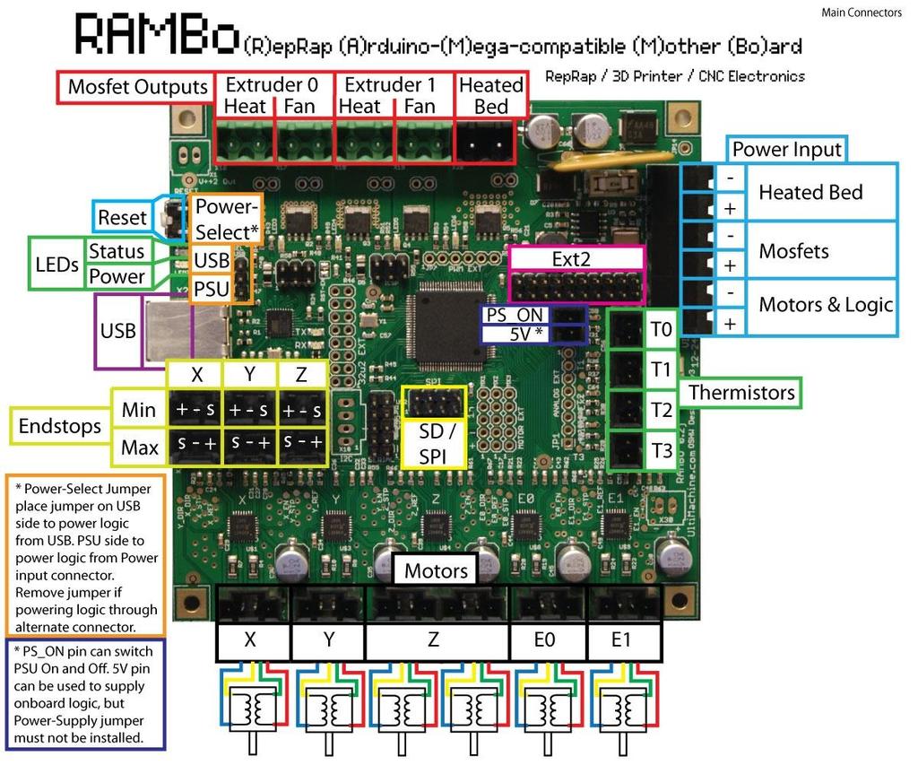 RAMBo The following photo highlights the different areas of the electronics and the locations where the wire harness connects to the board.