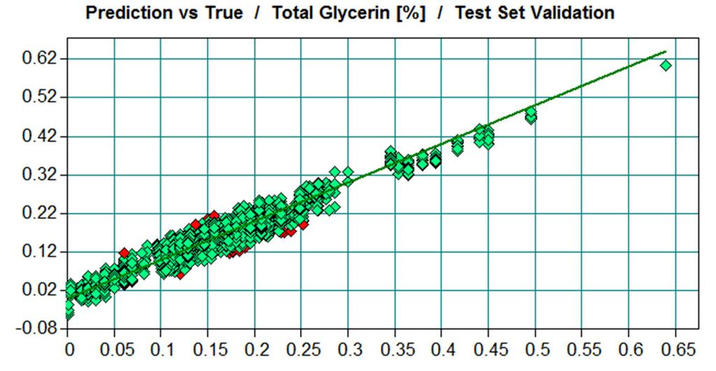 Example Calibration Curves on Server Monoglycerides of