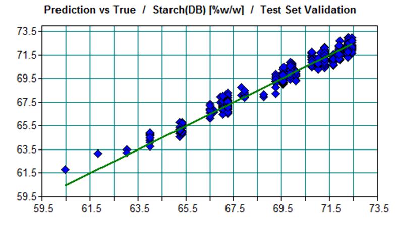 Corn Models QTA Starch Model Statistics