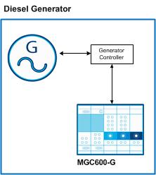 Supply Phase: Microgrid Plus System Networked Optimization & Control Platform MGC600-G controller Retrofit to any existing diesel/gas