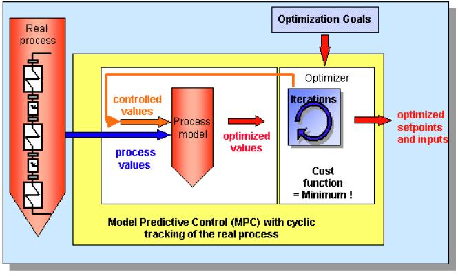 Combustion Optimizer Based on Model Predictive Control techniques (MPC) for closed loop combustion optimization of boilers fired with pulverized coal.