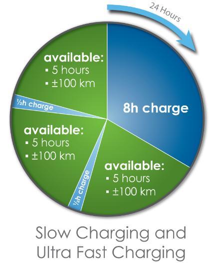 DC charging extends the range The major part of charging will be Slow