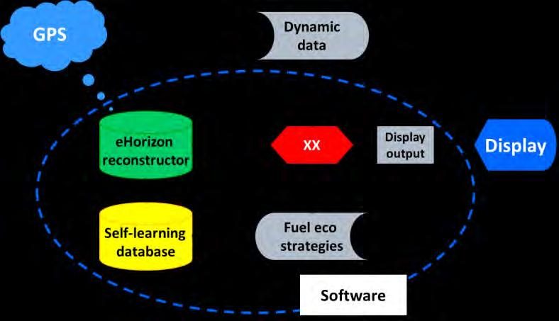 Danny Thelen-Loss, Roberson Assis de Oliveira Predictive Fuel Eco Driver Coaching System Based On Road Events Processing Using this combined map-based and feed-forward self-learning scheme, the