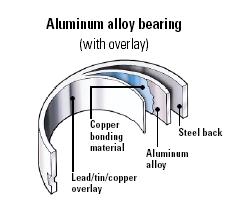 More commonly tri-metal bearings with copper alloys for the intermediate layer are used.