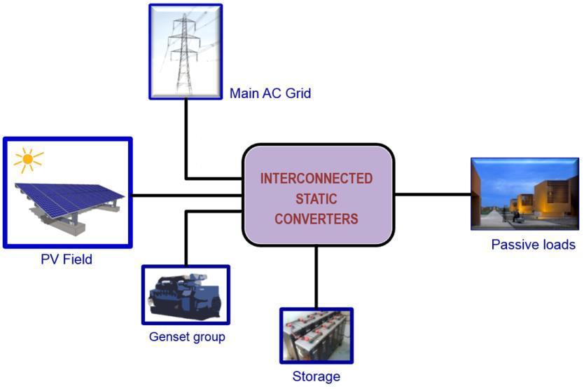 Electrical system overview Summary (II) Components of the system under design: Generation: