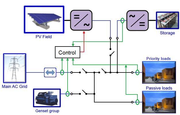 Proposed solution Topology (V) Grid-connected inverter Genset controller Critical