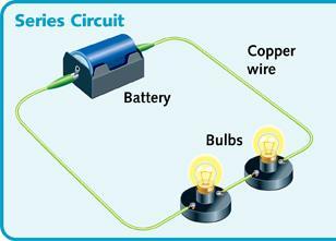 electric current travels; current will not travel unless a circuit is complete and has no breaks.
