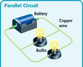 Parallel Circuit: A circuit in which the current travels along two or more separate paths to different devices; the current