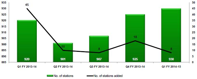 Key Highlights for CNG Infrastructure during Q1 (Apr 14-Jun 14) The total number of CNG stations in the country added in Q1 2014-15 were 8 as compared to 18 in Q4 2013-14.