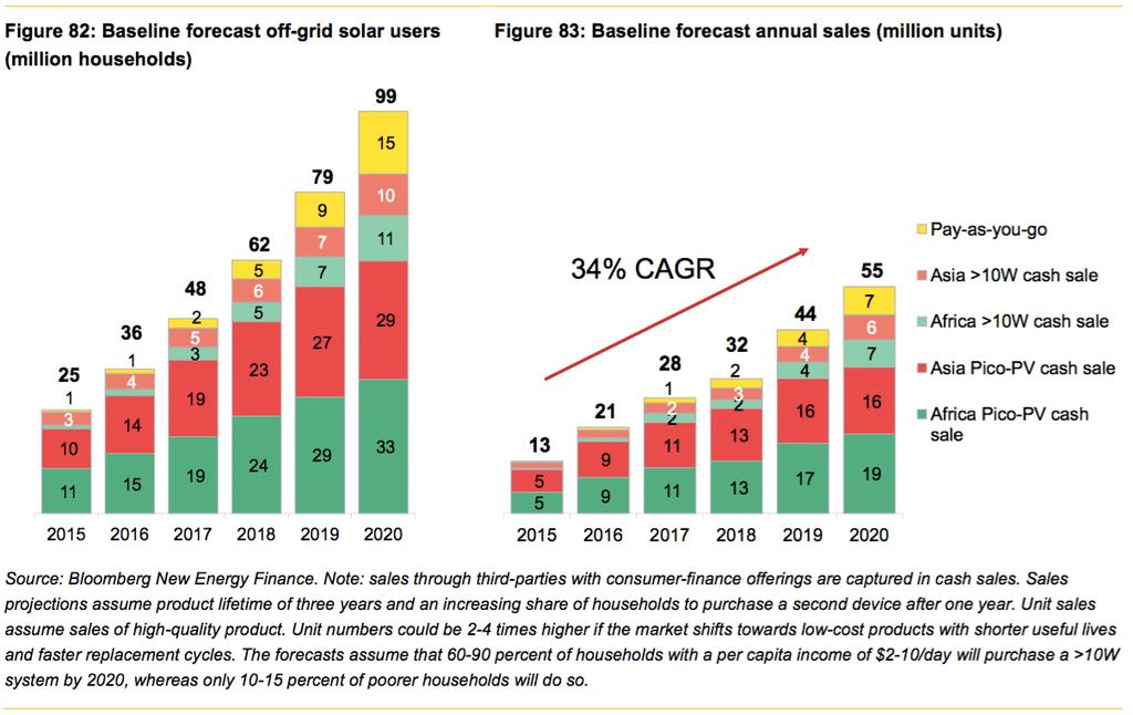 The Market One-quarter of the world s population lack electricity and solar is proving to be the resource to power them. As of 2014, there were over 8.
