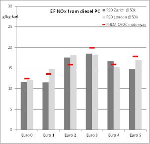 NO x emissions: On-road vs. HBEFA for cars For meaningful comparison account for different engine loads, different mean vehicle ages, different manufacturer mix.