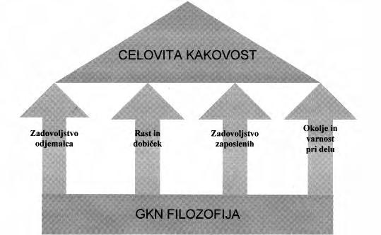 : '. Slika 4: GKN filozofija kakovosti (Vir: Interno gradivo GKN Driveline Slovenija d.o.o., 2007) GKN filozofija kakovosti na podlagi definiranih procesov je predstavljena v obliki 4 stebrov, ki podpirajo celovito kakovost.