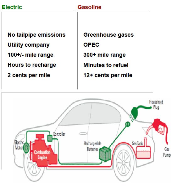 Electric Vehicles vs ICE Vehicles Large decrease in GHGE will be