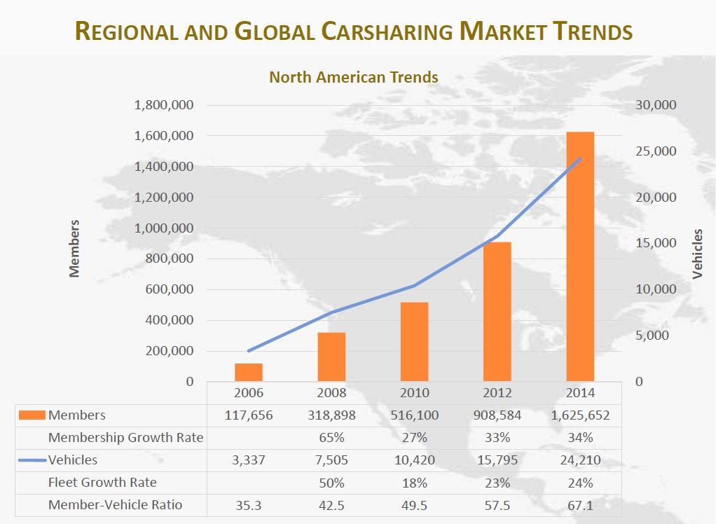 Trends in carsharing Carsharing (one-way and two-way) in the world (October 2014): - 33 countries,