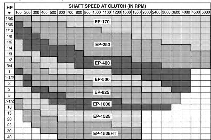 lutch/brake Selection Information Horsepower vs. Shaft Speed Selection Procedure Determine the shaft speed at the Electro Pack location.