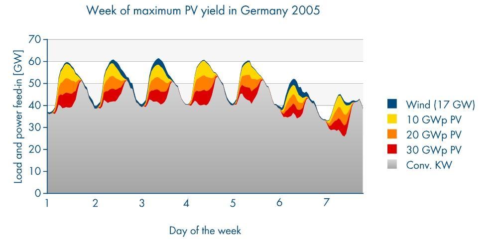 How much PV-power does the German grid support? PV power is peak load power!