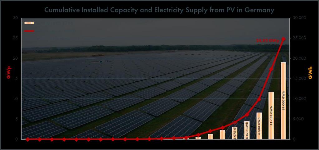 Actual PV situation in Germany Total conventional installed capacity: 100 GW 1 1 source: Prognos AG Source: Federal Ministry for the