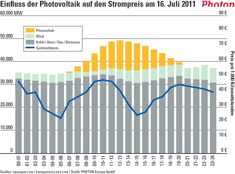 PV is a reality in Germany > More than 25 % share of PV in