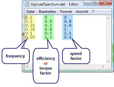 Frequency, efficiency or torque factor and speed factor form a row, seperated by tabulator spaces. Fig. 2.1-3 shows the contents of the file myloadspectrum.dat as an example.