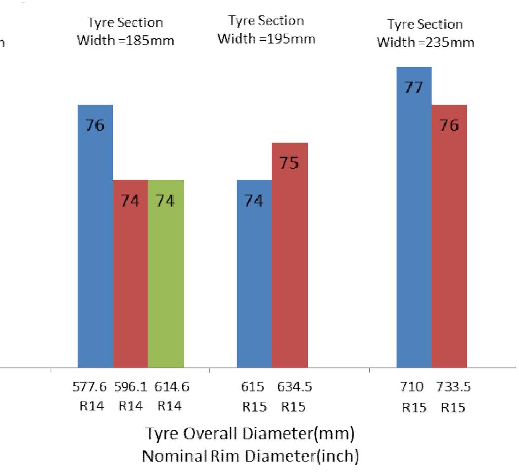 3.2 Influence of Overall Tyre Diameter on Tyre-Pavement ise Emission Figure 6 and Figure 7 show the influence of overall tyre diameter on tyre-pavement noise, when tyres were tested on Test Site and