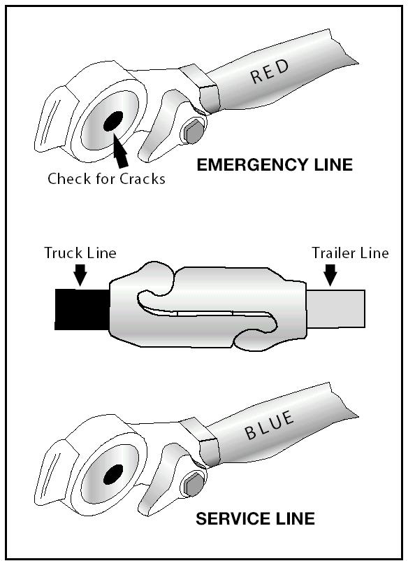6.2.5 Hose Couplers (Glad Hands) Glad hands are coupling devices used to connect the service and emergency air lines from the truck or tractor to the trailer.