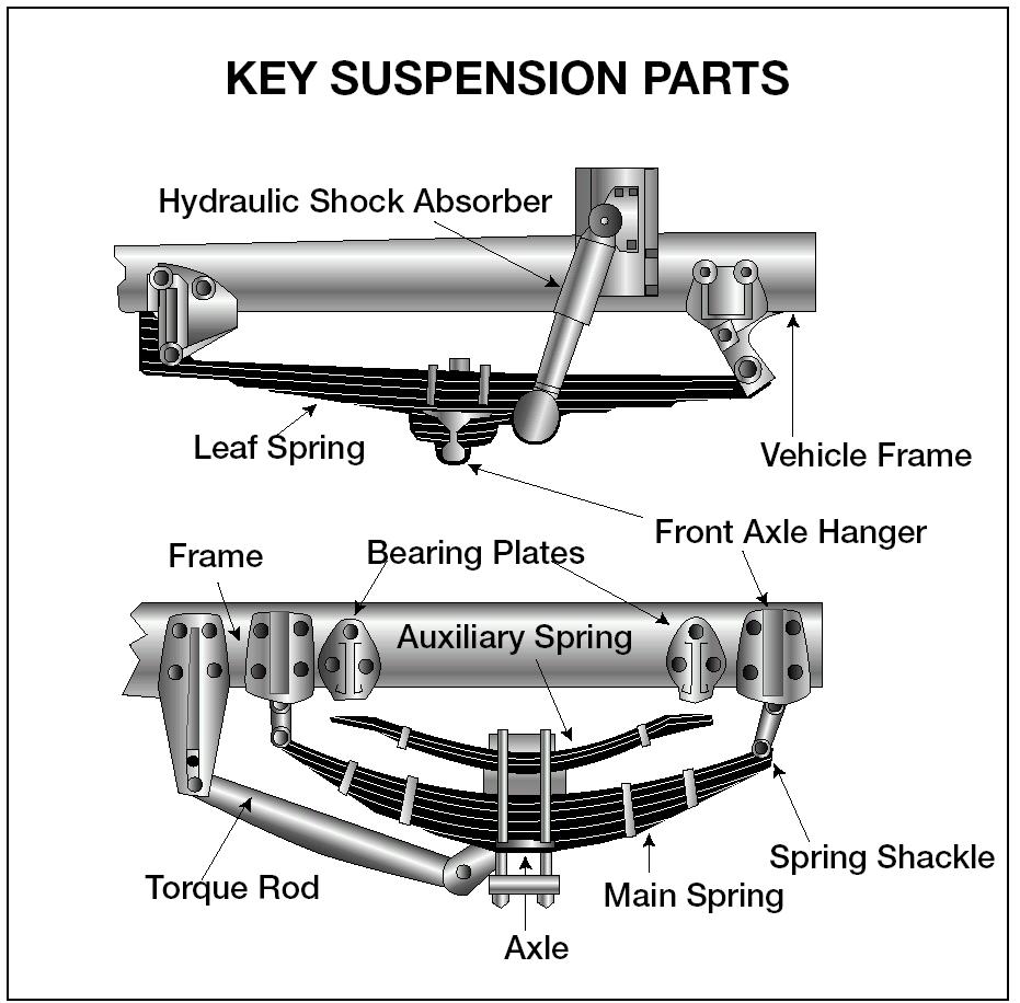 Air suspension systems that are damaged and/or leaking. See Figure 2.4. Any loose, cracked, broken or missing frame members. Bad Brake Drums or Shoes Cracked drums.