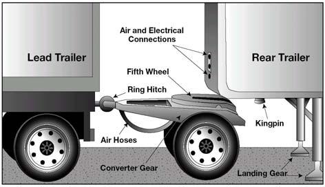 2005 Model Commercial Driver s License Manual For the safest handling on the road, the more heavily loaded semitrailer should be in first position behind the tractor.