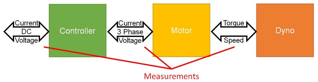Figure 2.8: Motor and inverter dyno testing diagram A LMG670 ZES Zimmer power analyzer was used to measure and log all required signals.