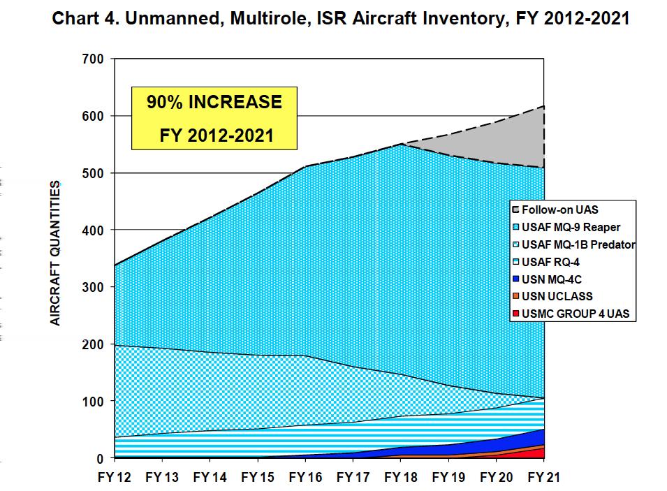 Introduction Increased Production of End-Use Parts Increasing UAV* Investment Percent of revenue for 3D printed parts designated for end use UAV Quantities Year Year AM** use shifting from only