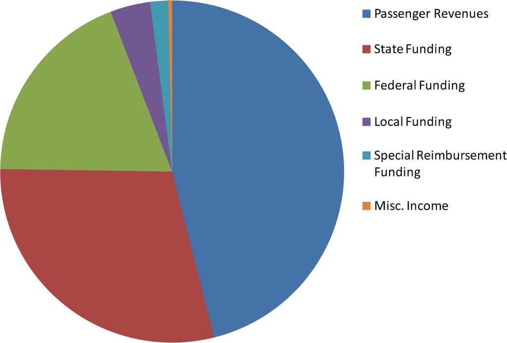 (non-senior) 14,911 General Public/Care Attendants 1,037 Operating Revenues by Source Operating expenses per passenger trip $1.58 Operating revenues per passenger trip $.