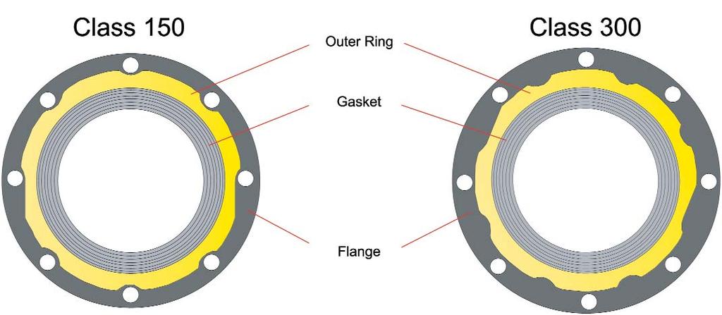 MULTI- SPIRAL WOUND GASKET One gasket accommodates both Class 150 and 300 flanges (Class 150 to 600 in NPS 1/2 through NPS 3) Reduces
