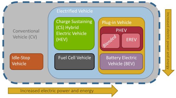 Figure 6: Vehicle designs compared in terms of the level of electrification The most electrified vehicles are BEVs. These vehicles are not hybrids at all; they do not contain fuelpowered engines.