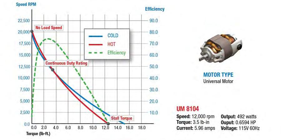 Figure 5: Speed, Torque and Efficiency Curves for a Universal motor Looking at a typical performance curve for a Universal Motor (Figure 5) notice the high no load speed that quickly drops off as