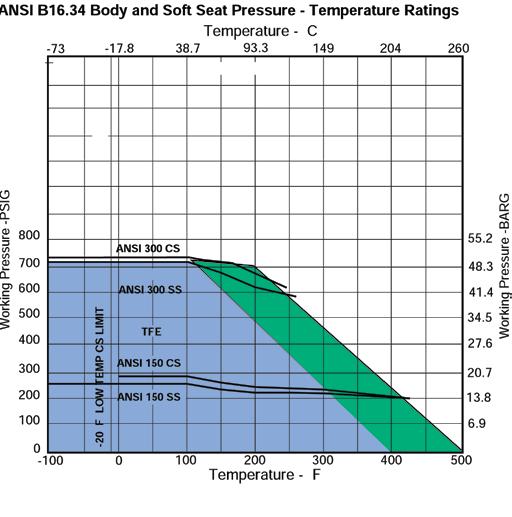 Soft Seat Pressure/Temperature Ratings PRESSURE/TEMPERATURE RATINGS As temperature increases, the pressure retaining capability of materials decreases.