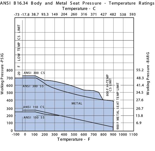 Metal Seat Pressure/Temperature Ratings PRESSURE/TEMPERATURE RATINGS As temperature increases, the pressure retaining capability of materials decreases.