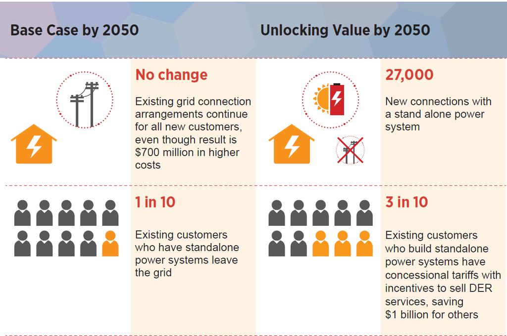 Roadmap findings on microgrids Connected, urbanised networks: Without better incentives, up to 10% of customers are likely to leave the grid by 2050, increasing average bills to other customers by